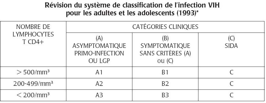 Dapmed-Africa - VIH-SIDA: CLASSIFICATION